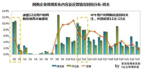 新浪微博企業微博釋出時間規律研究