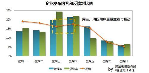 新浪微博企業微博釋出時間規律研究