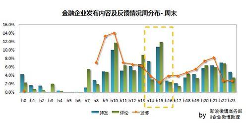 新浪微博企業微博釋出時間規律研究