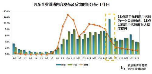 新浪微博企業微博釋出時間規律研究