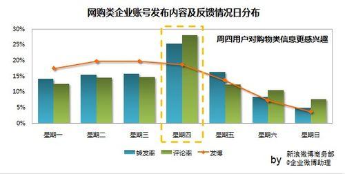 新浪微博企業微博釋出時間規律研究