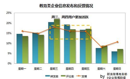 新浪微博企業微博釋出時間規律研究