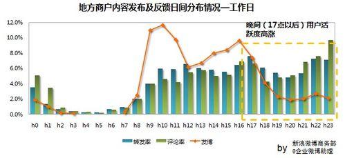 新浪微博企業微博釋出時間規律研究