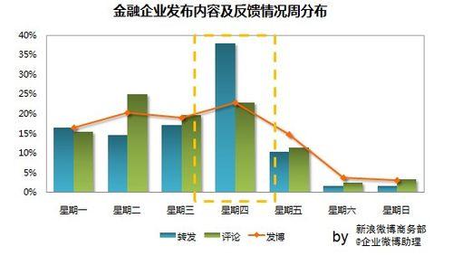 新浪微博企業微博釋出時間規律研究