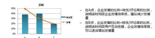 新浪微博企業微博釋出時間規律研究