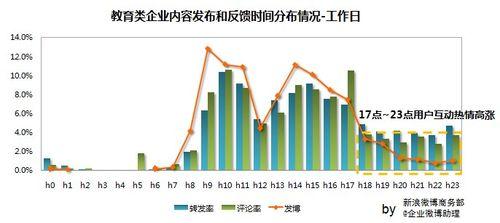 新浪微博企業微博釋出時間規律研究