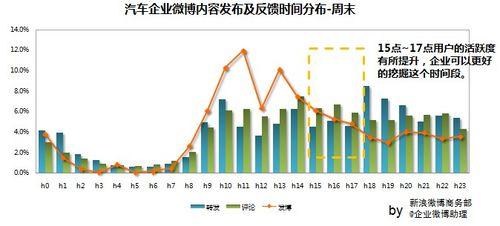 新浪微博企業微博釋出時間規律研究