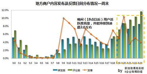 新浪微博企業微博釋出時間規律研究