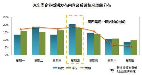 新浪微博企業微博釋出時間規律研究