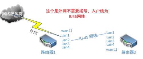 多路由器級聯