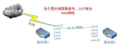 多路由器級聯