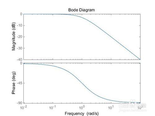 由Matlab繪製慣性環節和導前環節的伯德圖
