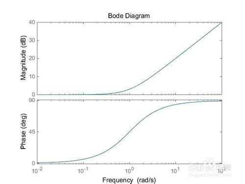 由Matlab繪製慣性環節和導前環節的伯德圖
