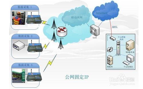 基於3G/4G GPRS DTU資料監控系統方案