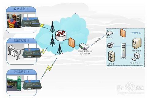 基於3G/4G GPRS DTU資料監控系統方案