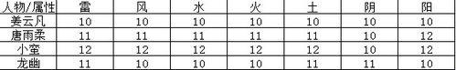 《仙劍5》練級練法術全地圖效率攻略