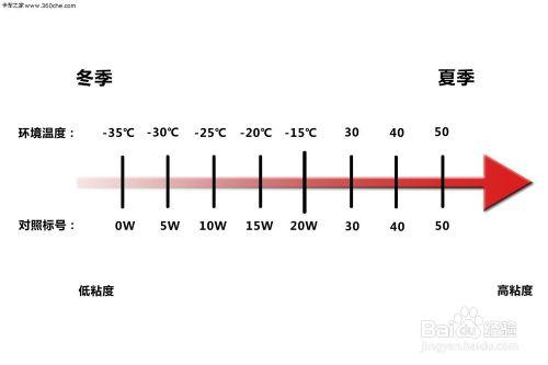 如何通過標號鑑別汽車機油的好壞?