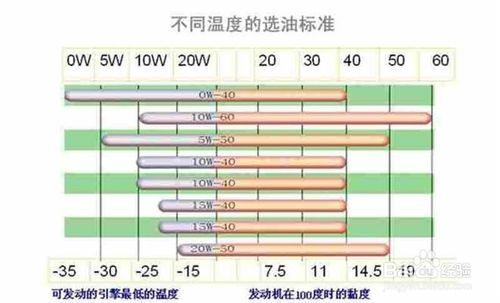 如何通過標號鑑別汽車機油的好壞?