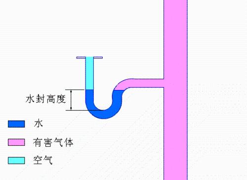 房屋排水管道知識