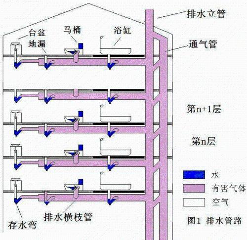 房屋排水管道知識