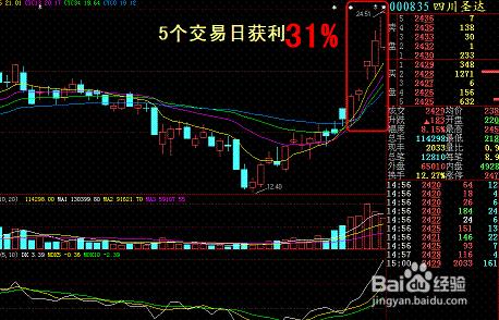 牛市到了——散戶怎麼運用技術分析炒股?