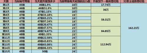 劍靈白青山脈如何合理利用活力快速升到50級