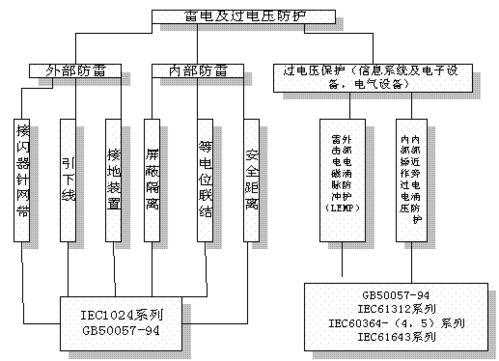 防雷接地工程解決方案