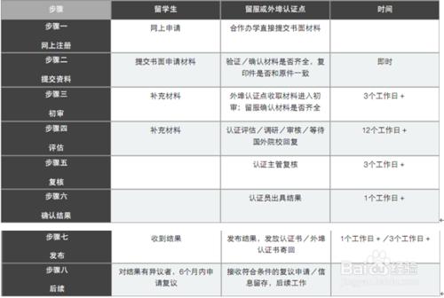 2015英國學歷學位認證步驟