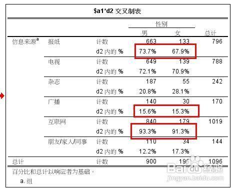 spss多項選擇題（多重反應）如何做互動分析