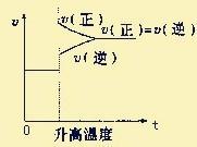 如何看化學平衡中的速率—時間圖