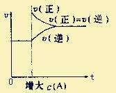 如何看化學平衡中的速率—時間圖