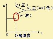 如何看化學平衡中的速率—時間圖