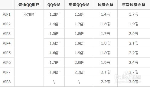 現在QQ都有哪些快速升級方法