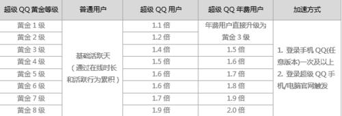 現在QQ都有哪些快速升級方法