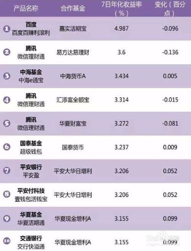 銀行理財和P2F理財哪個好