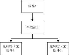 U9成本計算方法（二）直接材料