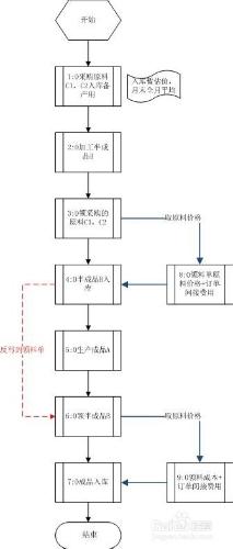 U9成本計算方法（二）直接材料