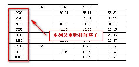 表格製作軟體FineReport教程：[18]圖表排序