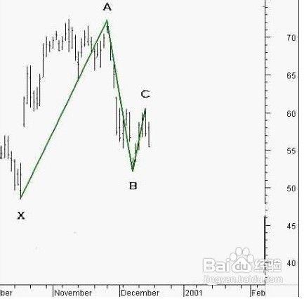 蝴蝶圖型（Butterfly Pattern）