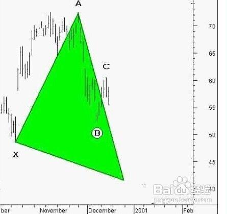 蝴蝶圖型（Butterfly Pattern）