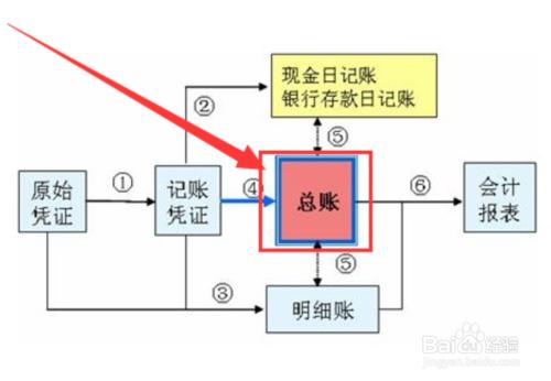 照明燈飾廠會計的工作職責是什麼