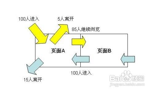 怎樣降低網站使用者跳出率