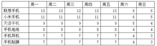 寶貝上下架引爆流量方法