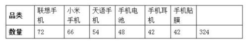 寶貝上下架引爆流量方法