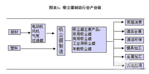 研究報告分析：[13]吸塵器行業發展分析