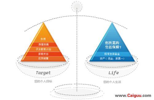 制定理財計劃四重奏