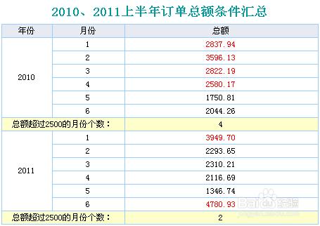 java商業智慧報表怎麼來進行條件彙總