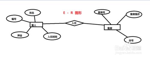 E-R圖中個圖形所表示的屬性是什麼