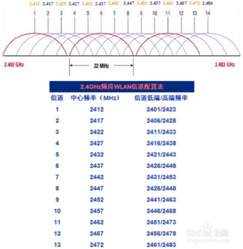 如何改善WiFi網速？