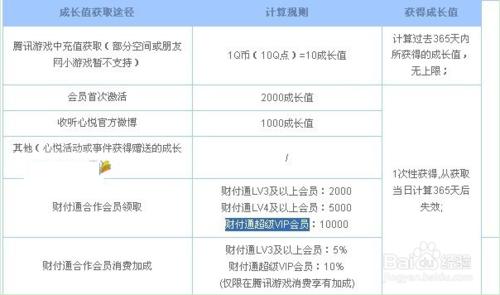 qQ心悅會員俱樂部怎麼開通,刷成長值